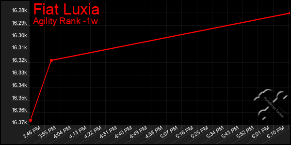 Last 7 Days Graph of Fiat Luxia