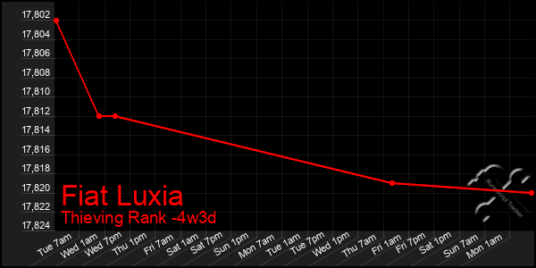 Last 31 Days Graph of Fiat Luxia