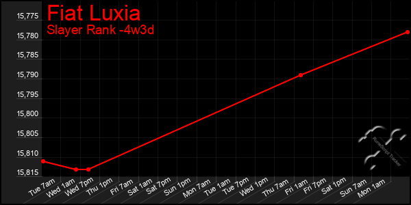 Last 31 Days Graph of Fiat Luxia