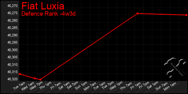 Last 31 Days Graph of Fiat Luxia