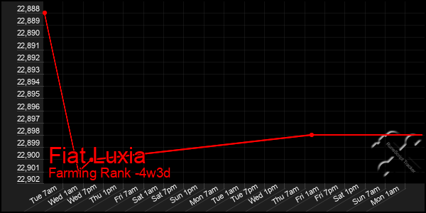 Last 31 Days Graph of Fiat Luxia