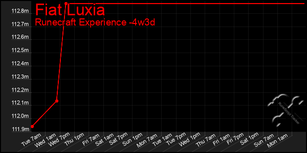 Last 31 Days Graph of Fiat Luxia