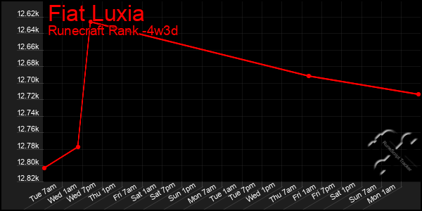 Last 31 Days Graph of Fiat Luxia