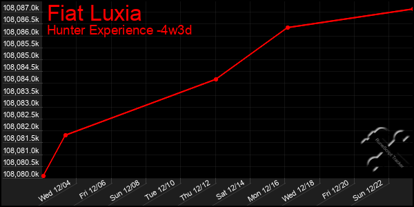 Last 31 Days Graph of Fiat Luxia