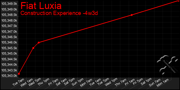 Last 31 Days Graph of Fiat Luxia