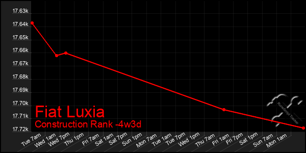 Last 31 Days Graph of Fiat Luxia