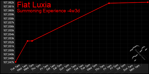 Last 31 Days Graph of Fiat Luxia