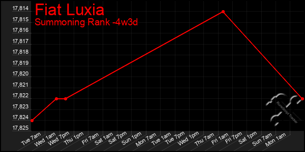 Last 31 Days Graph of Fiat Luxia