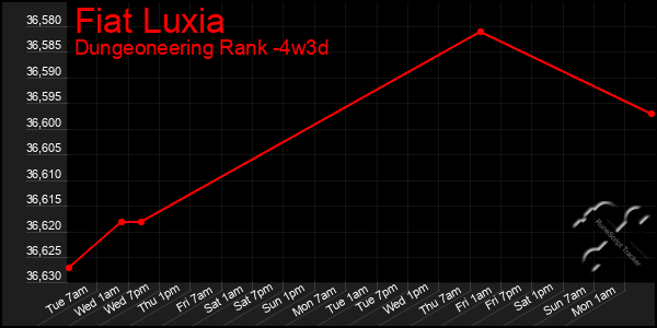 Last 31 Days Graph of Fiat Luxia