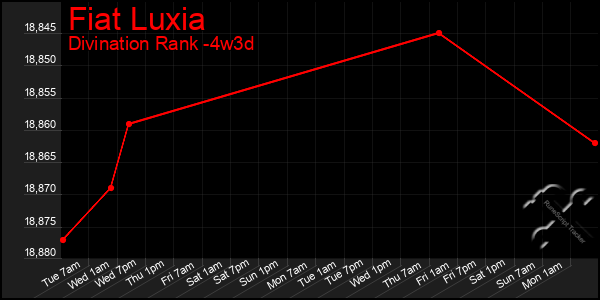 Last 31 Days Graph of Fiat Luxia