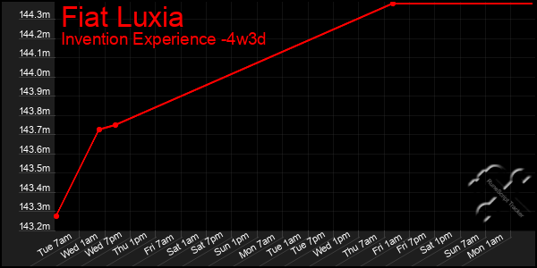 Last 31 Days Graph of Fiat Luxia