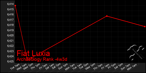 Last 31 Days Graph of Fiat Luxia