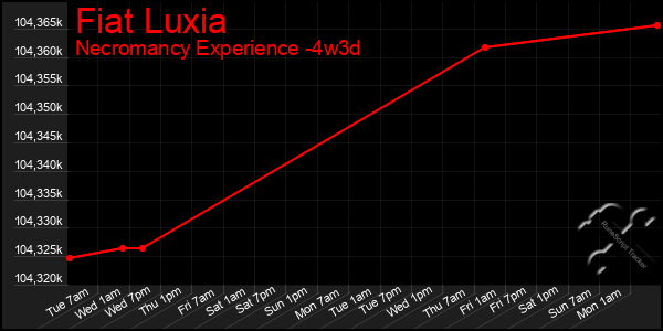 Last 31 Days Graph of Fiat Luxia