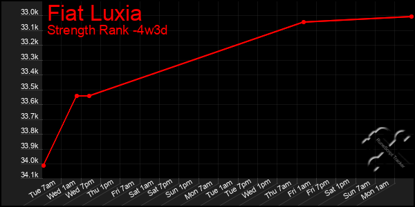 Last 31 Days Graph of Fiat Luxia