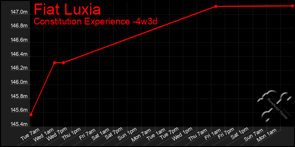 Last 31 Days Graph of Fiat Luxia