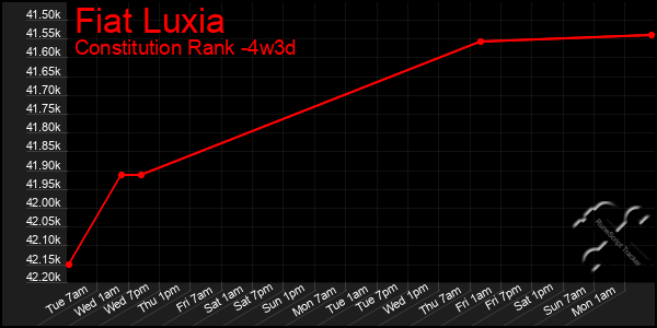 Last 31 Days Graph of Fiat Luxia