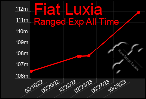 Total Graph of Fiat Luxia