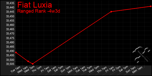 Last 31 Days Graph of Fiat Luxia