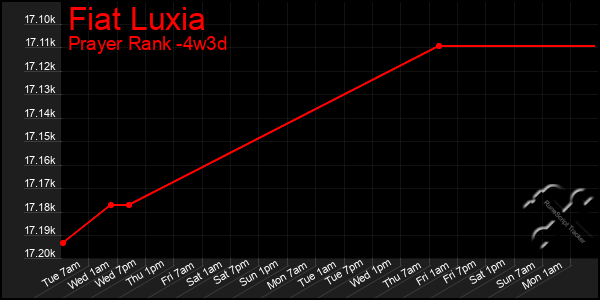 Last 31 Days Graph of Fiat Luxia