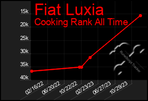 Total Graph of Fiat Luxia