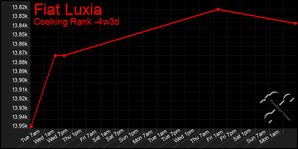 Last 31 Days Graph of Fiat Luxia