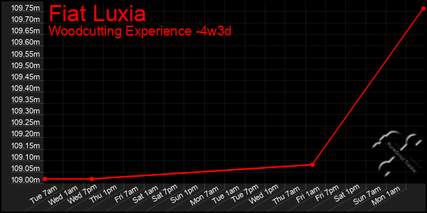 Last 31 Days Graph of Fiat Luxia