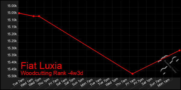 Last 31 Days Graph of Fiat Luxia