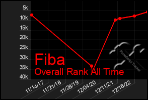 Total Graph of Fiba