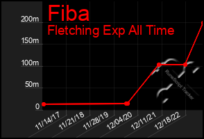 Total Graph of Fiba