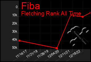 Total Graph of Fiba