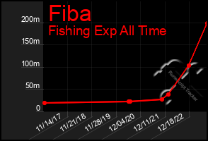 Total Graph of Fiba