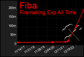 Total Graph of Fiba