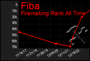 Total Graph of Fiba