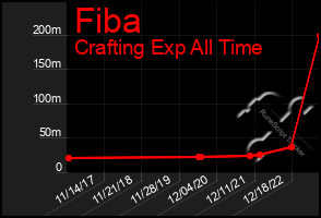 Total Graph of Fiba