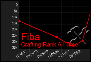 Total Graph of Fiba