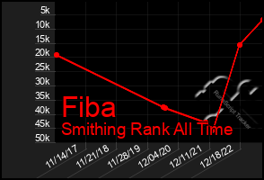 Total Graph of Fiba