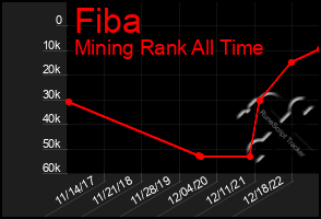 Total Graph of Fiba