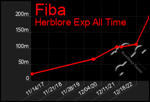 Total Graph of Fiba