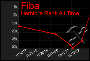 Total Graph of Fiba