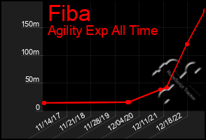 Total Graph of Fiba