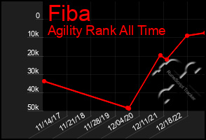 Total Graph of Fiba