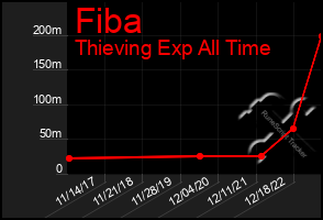 Total Graph of Fiba