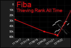 Total Graph of Fiba