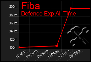 Total Graph of Fiba