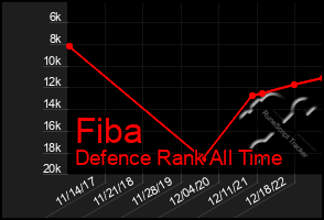 Total Graph of Fiba