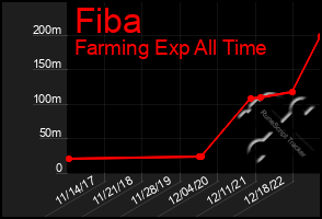 Total Graph of Fiba
