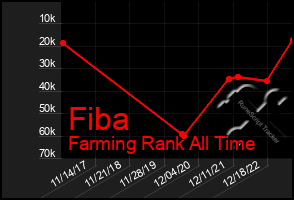 Total Graph of Fiba