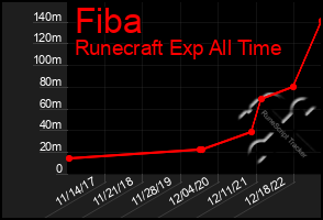 Total Graph of Fiba