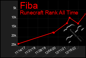 Total Graph of Fiba