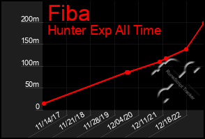 Total Graph of Fiba